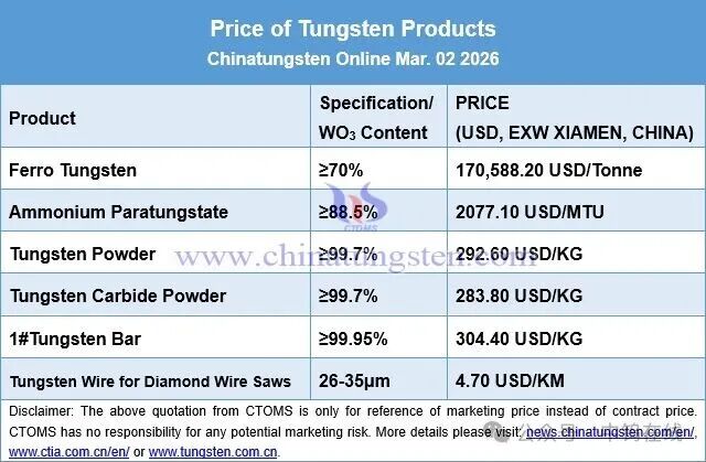 Price of Tungsten Products Mar 02 2026