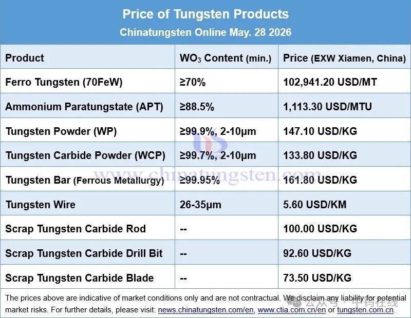 Price of tungsten products