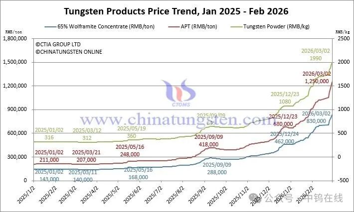 Tungsten Products Price Trend