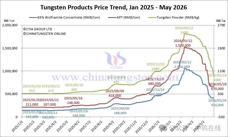 Tungsten Products Price Trend