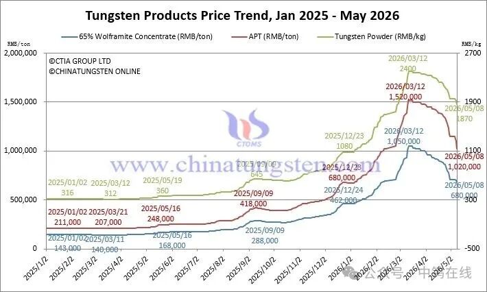 Tungten Products Price Trend