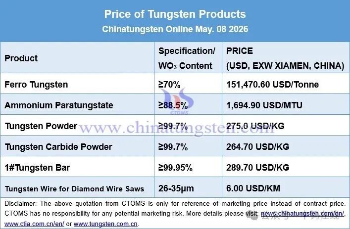 price of tungsten May 08 2026